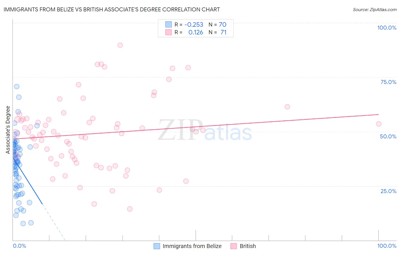 Immigrants from Belize vs British Associate's Degree