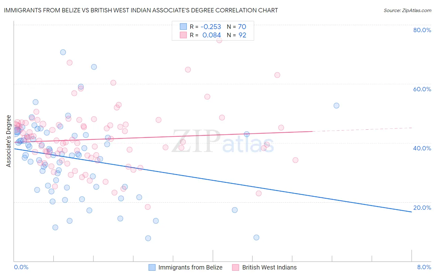 Immigrants from Belize vs British West Indian Associate's Degree