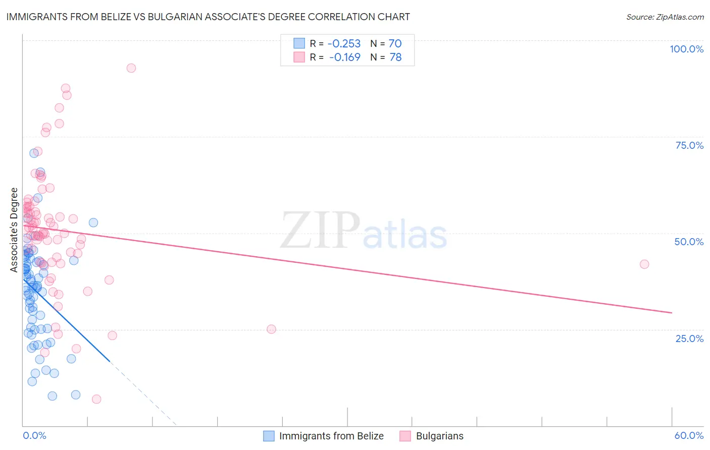 Immigrants from Belize vs Bulgarian Associate's Degree