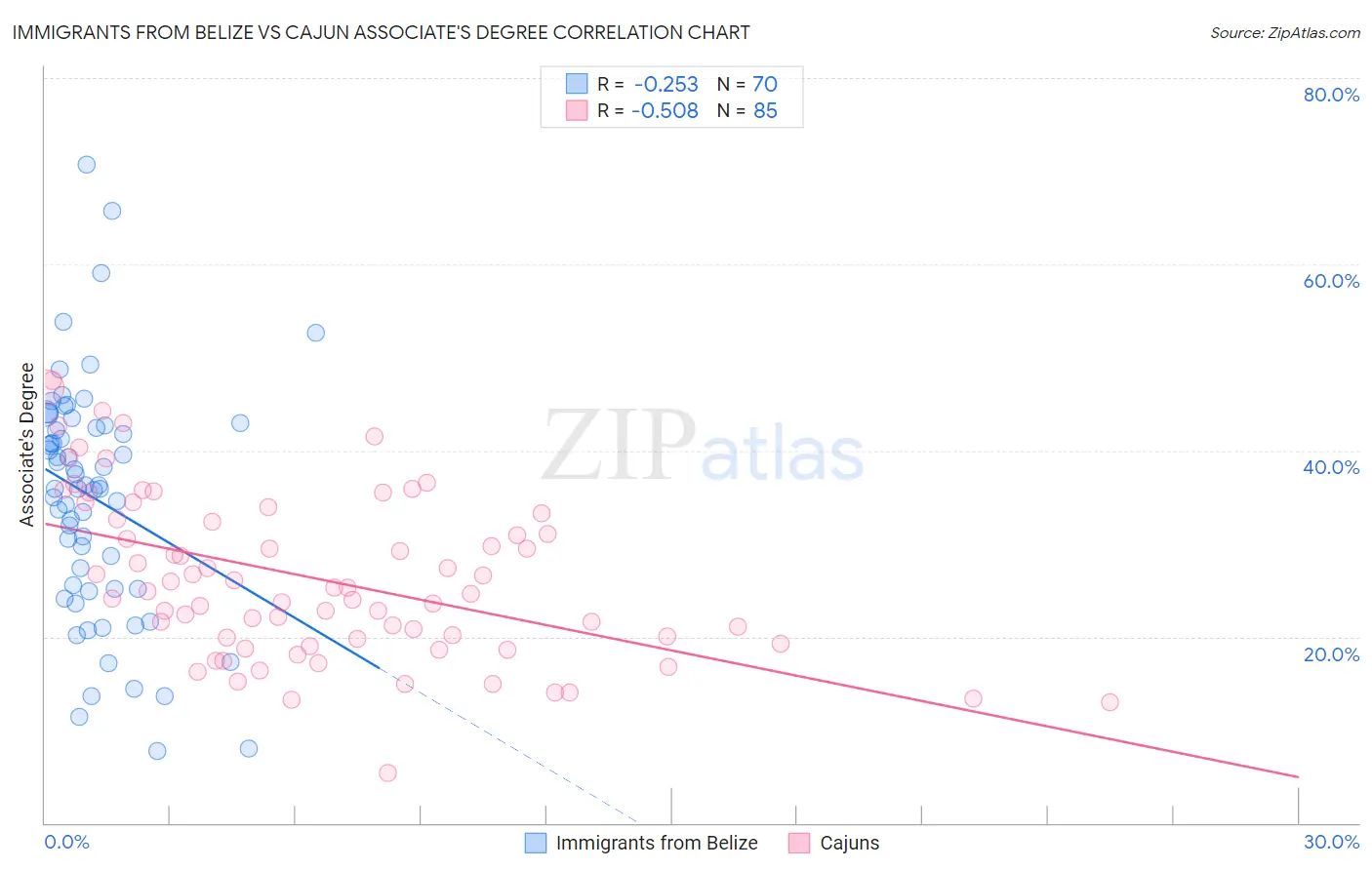 Immigrants from Belize vs Cajun Associate's Degree