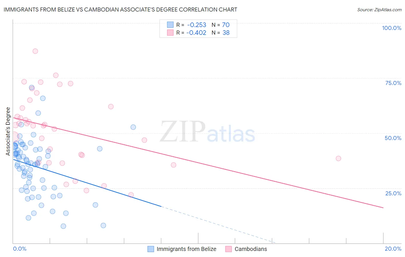 Immigrants from Belize vs Cambodian Associate's Degree