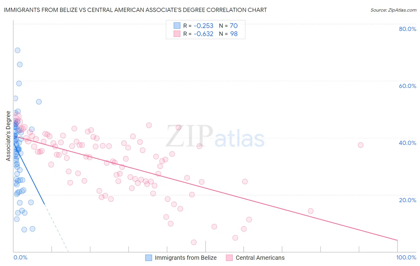 Immigrants from Belize vs Central American Associate's Degree