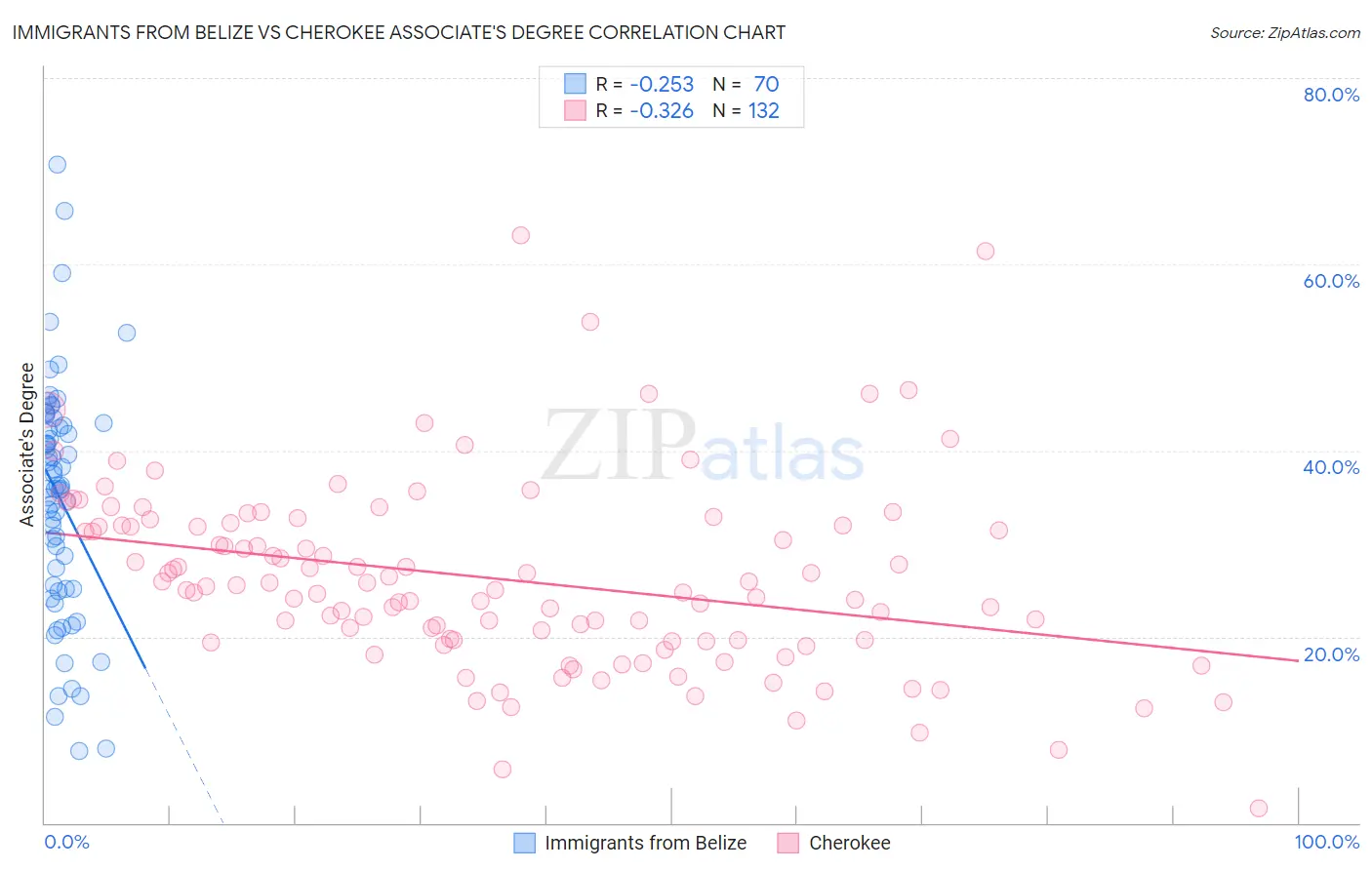 Immigrants from Belize vs Cherokee Associate's Degree