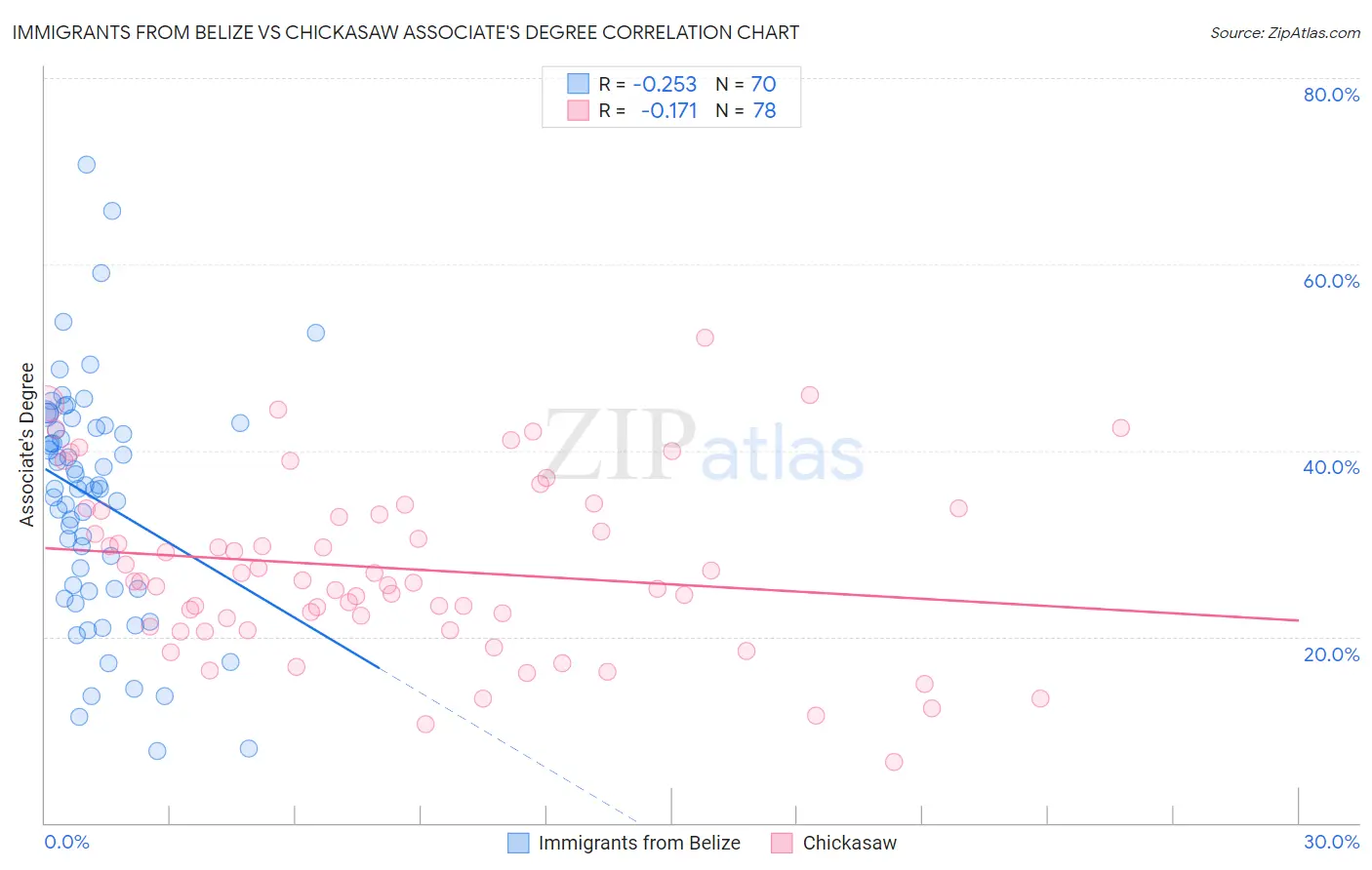 Immigrants from Belize vs Chickasaw Associate's Degree