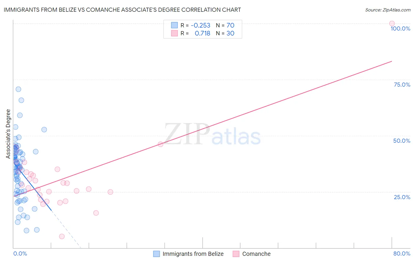 Immigrants from Belize vs Comanche Associate's Degree