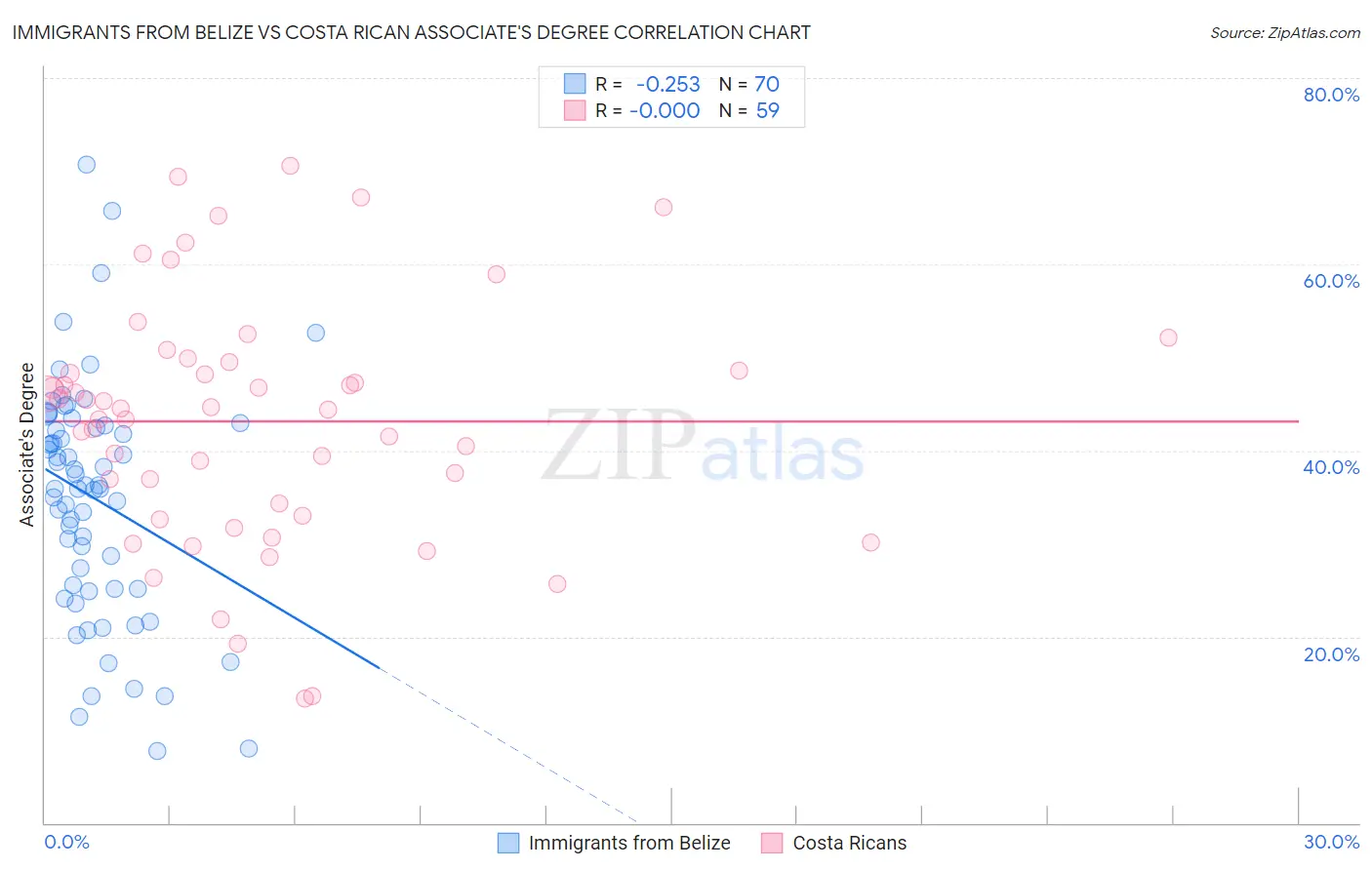 Immigrants from Belize vs Costa Rican Associate's Degree