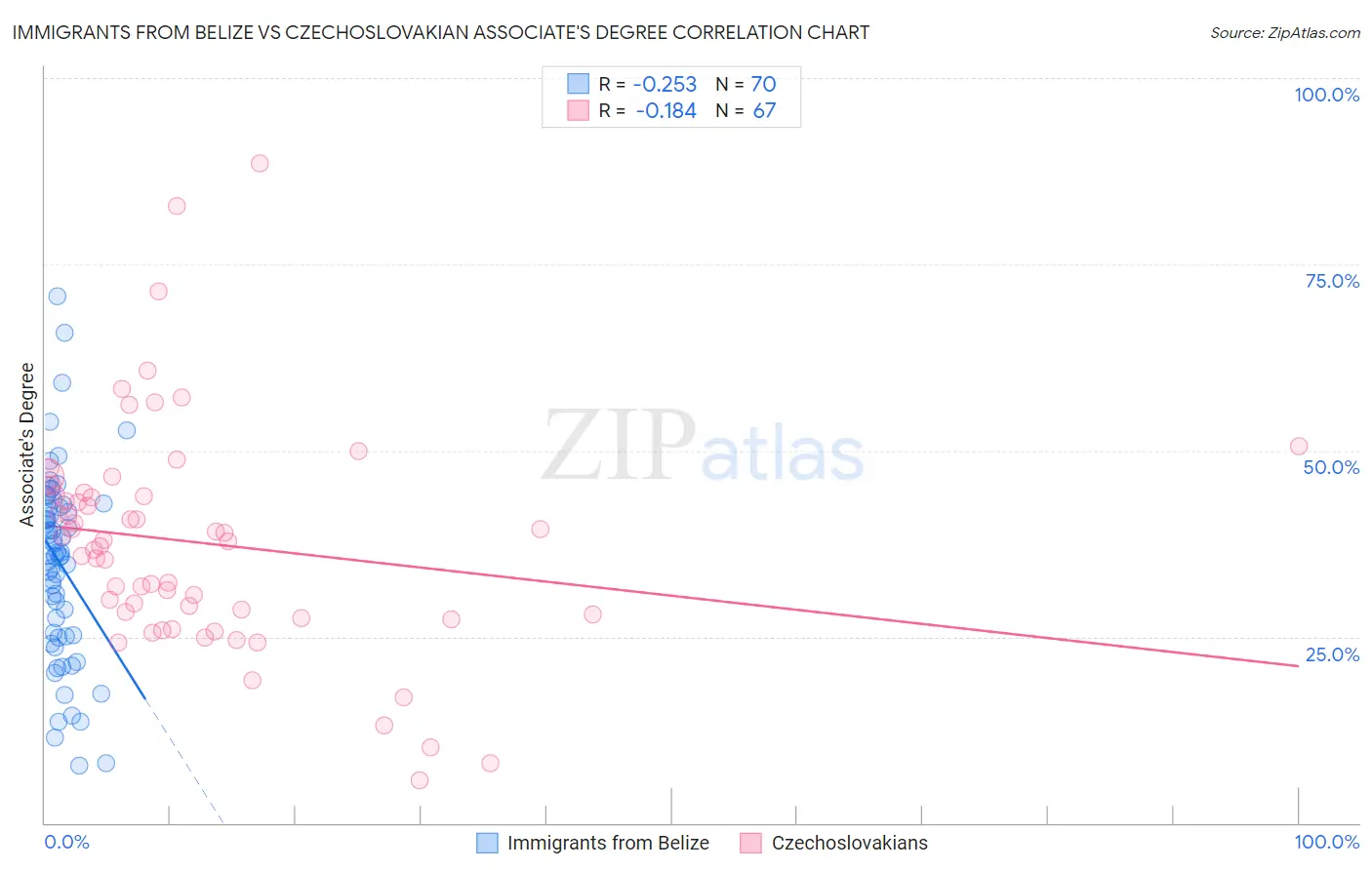 Immigrants from Belize vs Czechoslovakian Associate's Degree