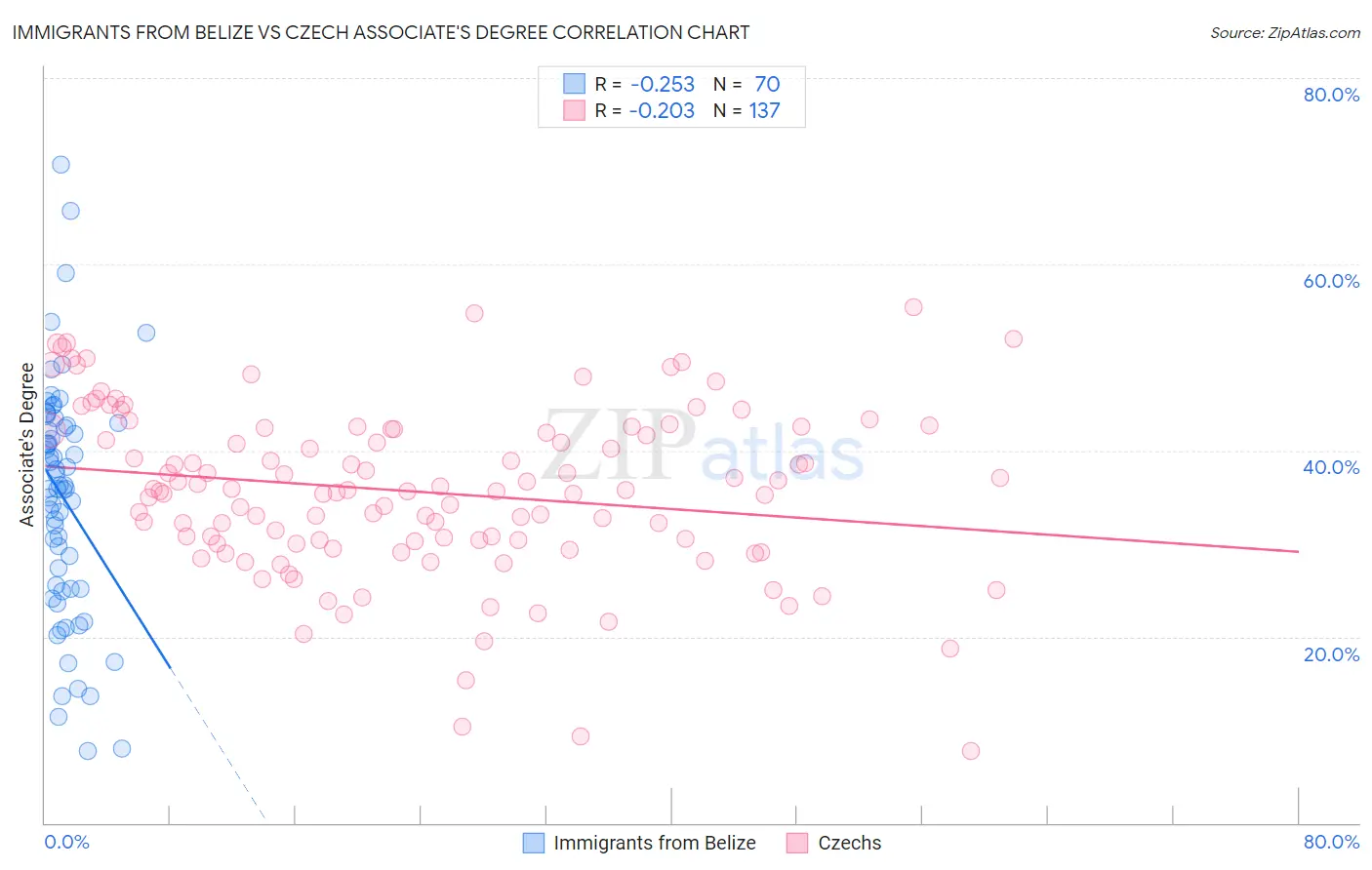 Immigrants from Belize vs Czech Associate's Degree
