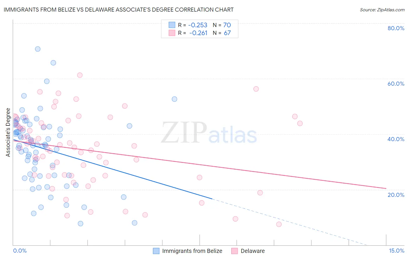 Immigrants from Belize vs Delaware Associate's Degree