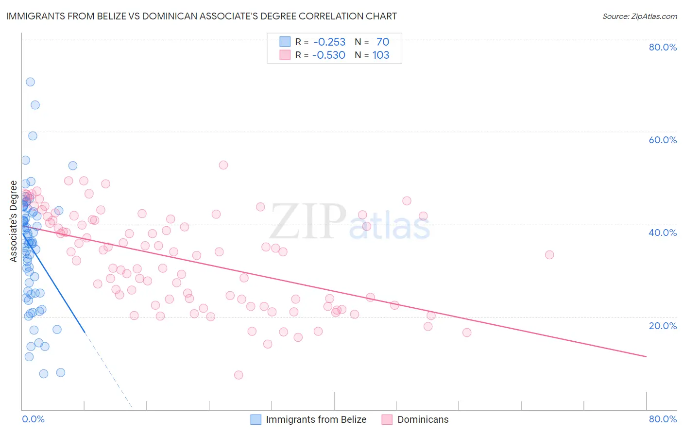 Immigrants from Belize vs Dominican Associate's Degree