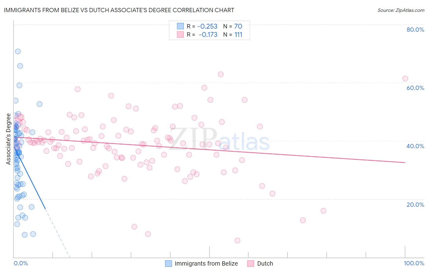 Immigrants from Belize vs Dutch Associate's Degree