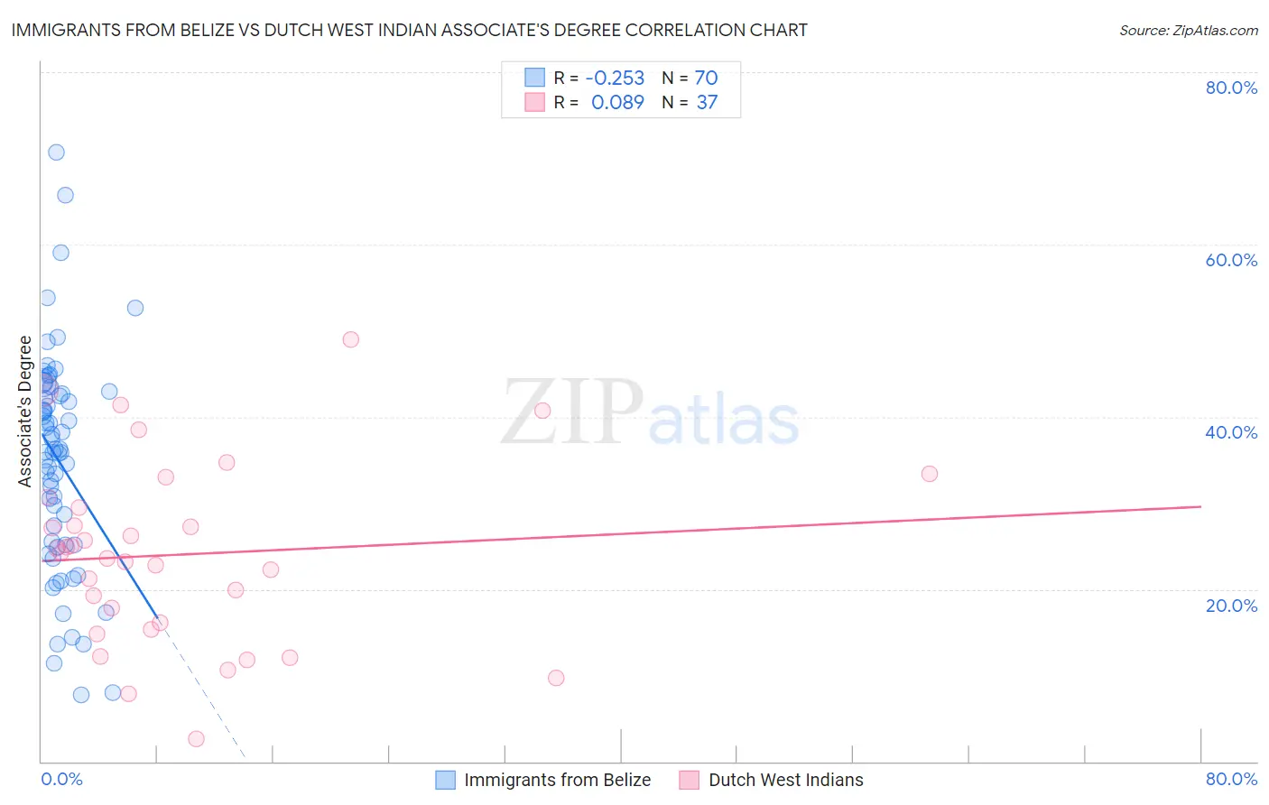 Immigrants from Belize vs Dutch West Indian Associate's Degree