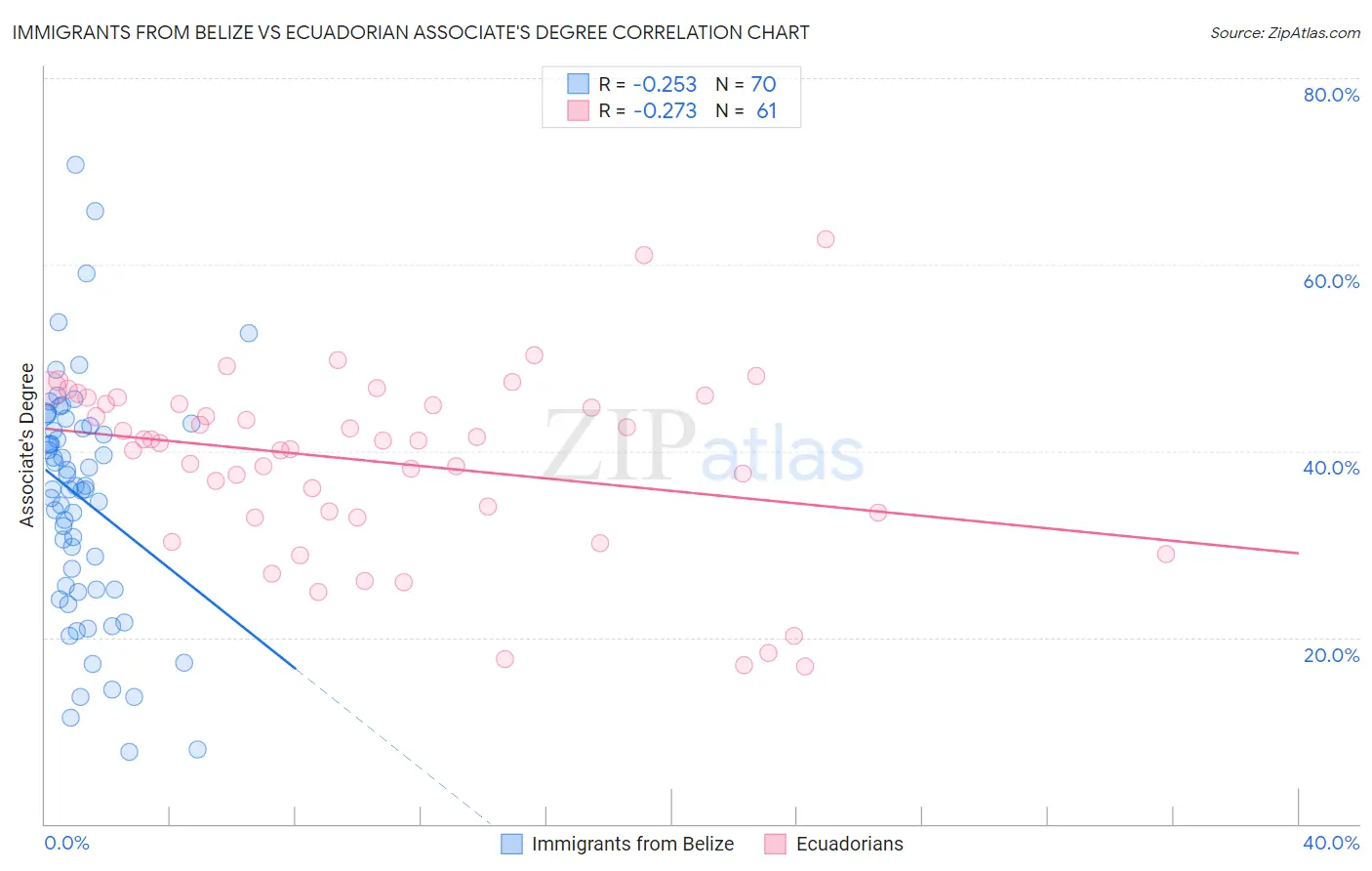Immigrants from Belize vs Ecuadorian Associate's Degree