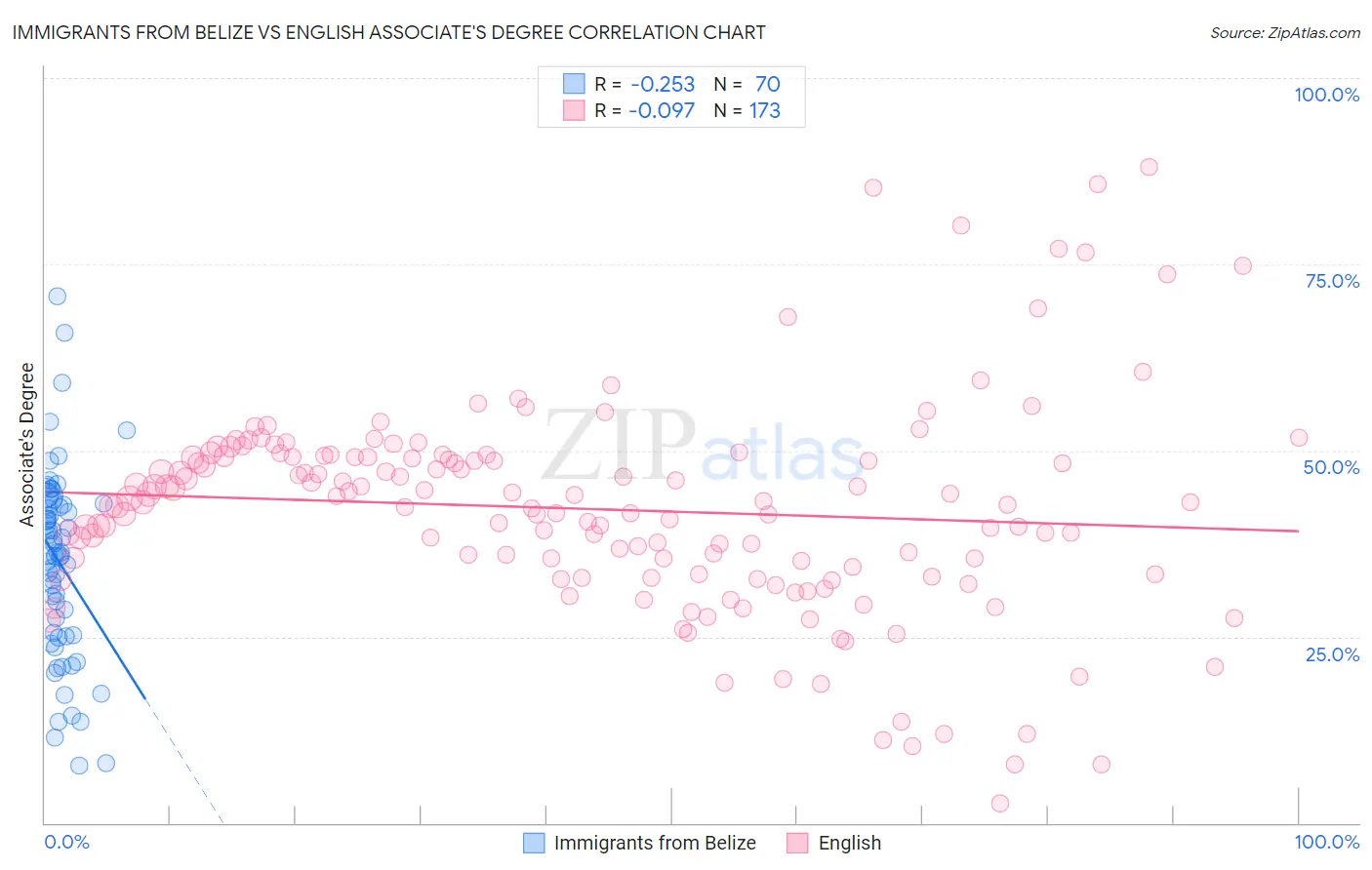 Immigrants from Belize vs English Associate's Degree