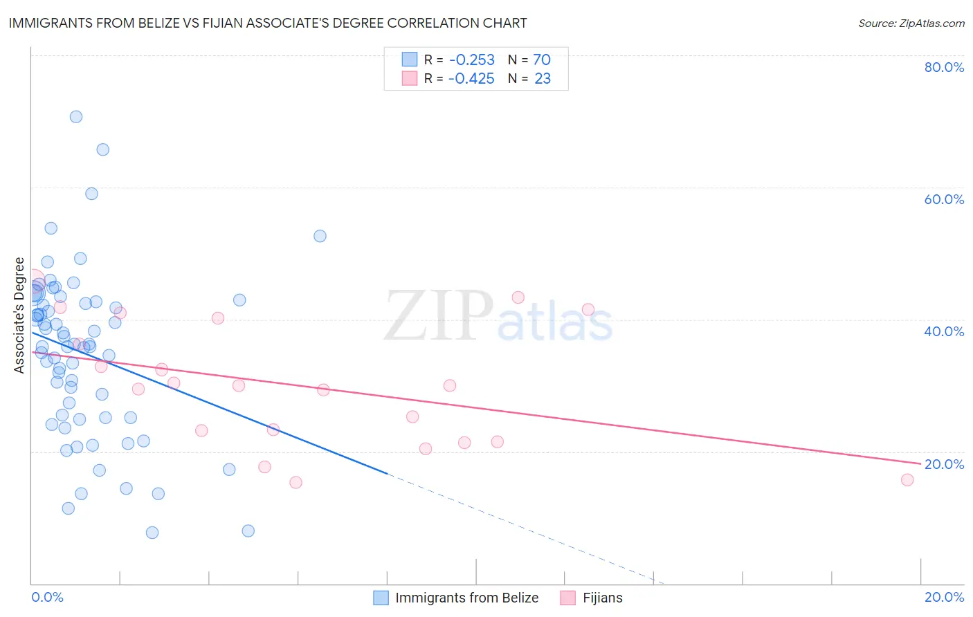 Immigrants from Belize vs Fijian Associate's Degree