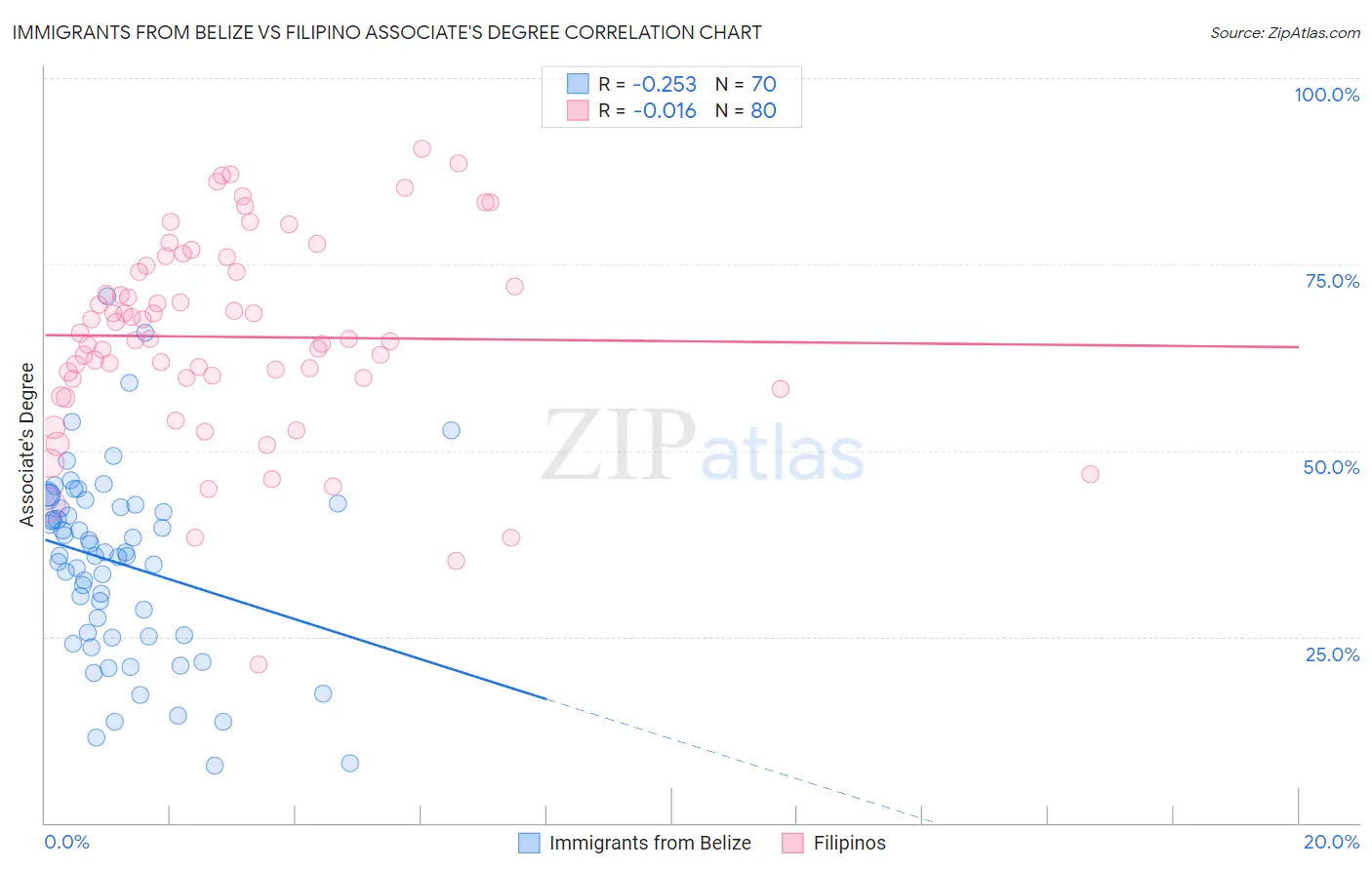 Immigrants from Belize vs Filipino Associate's Degree