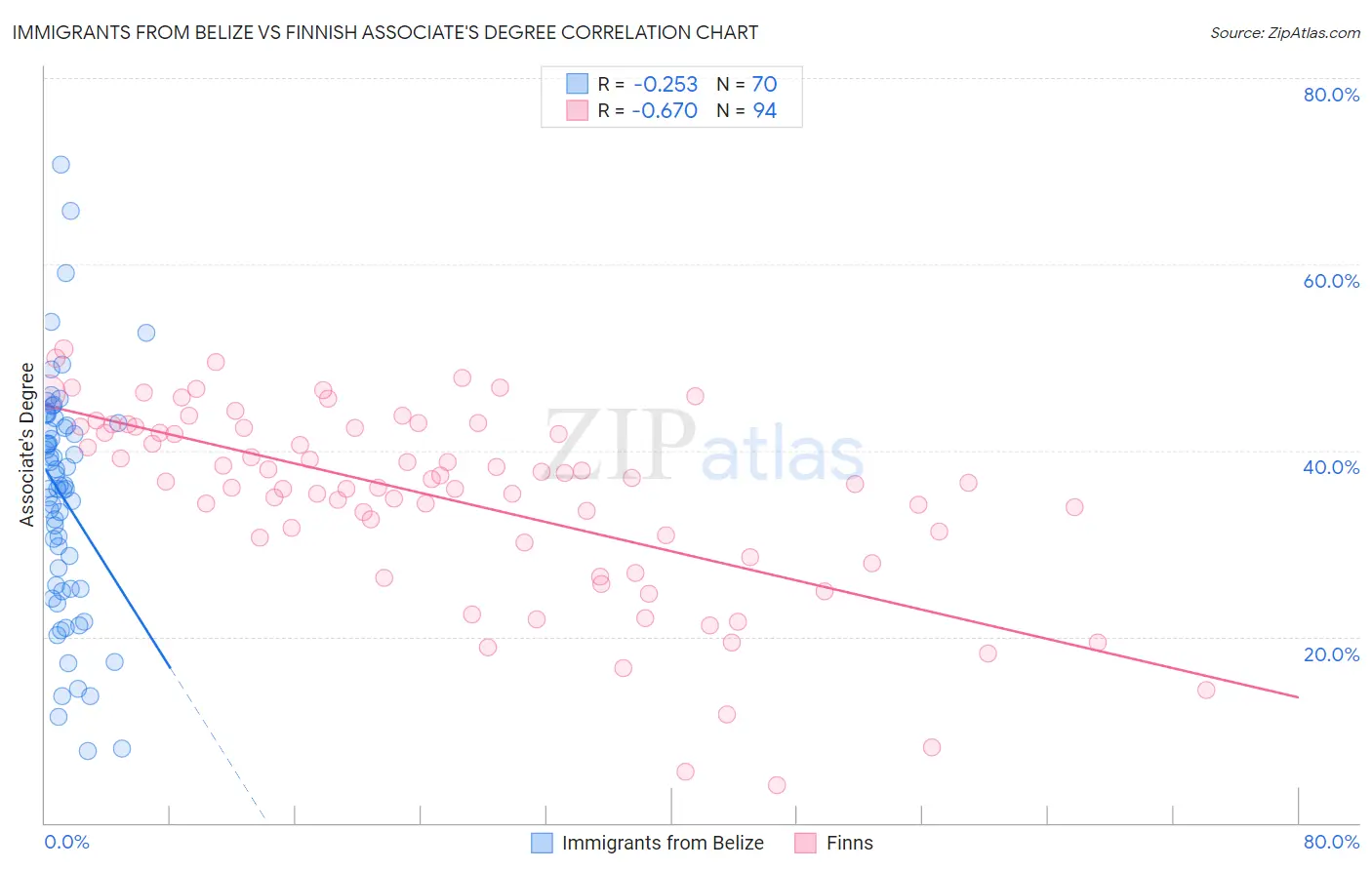 Immigrants from Belize vs Finnish Associate's Degree
