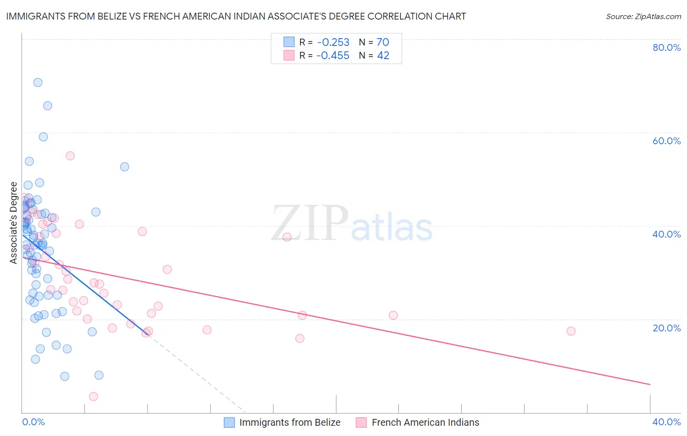 Immigrants from Belize vs French American Indian Associate's Degree