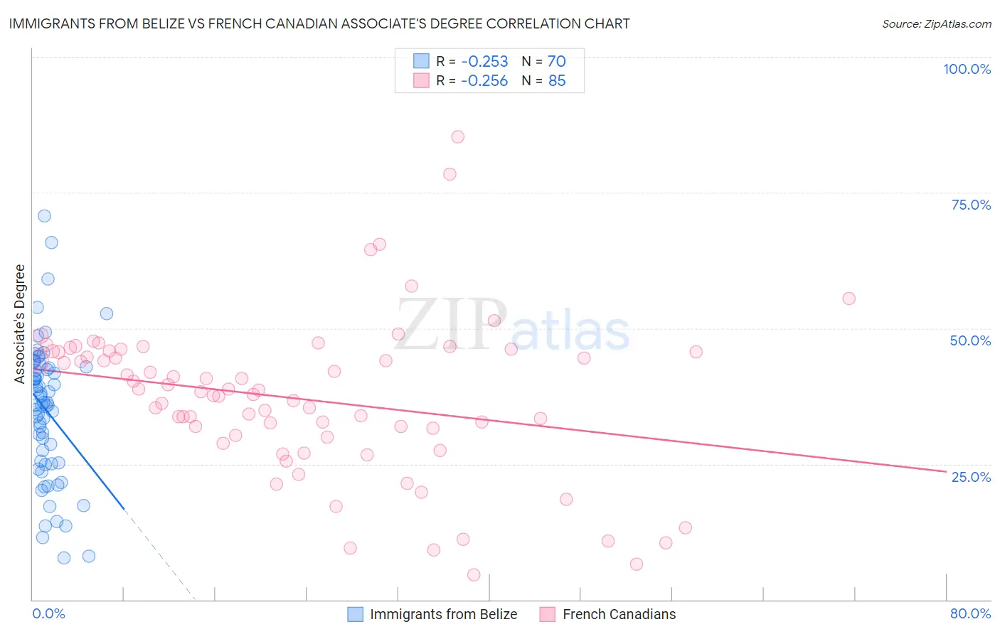 Immigrants from Belize vs French Canadian Associate's Degree