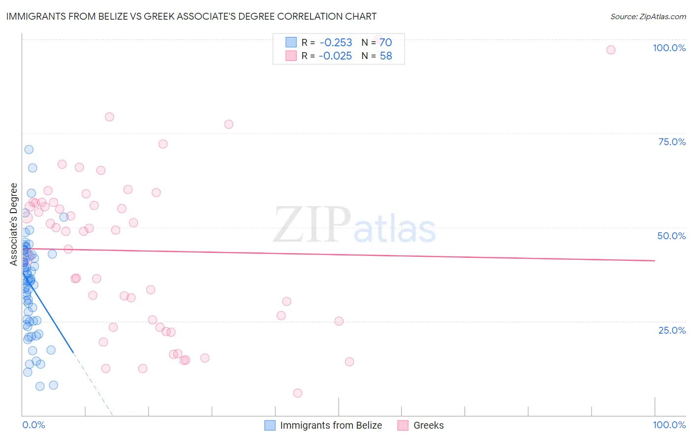 Immigrants from Belize vs Greek Associate's Degree