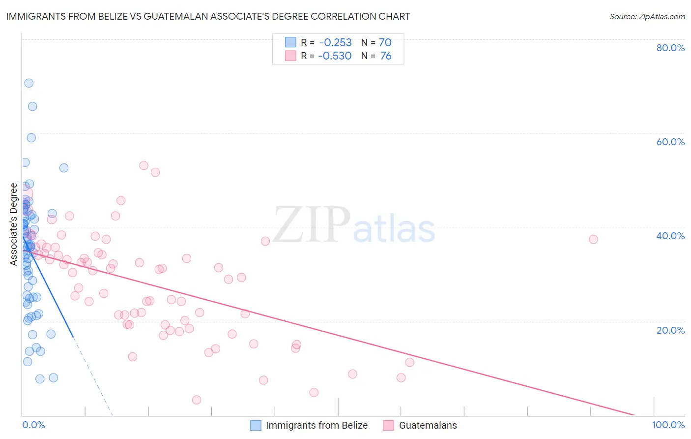 Immigrants from Belize vs Guatemalan Associate's Degree