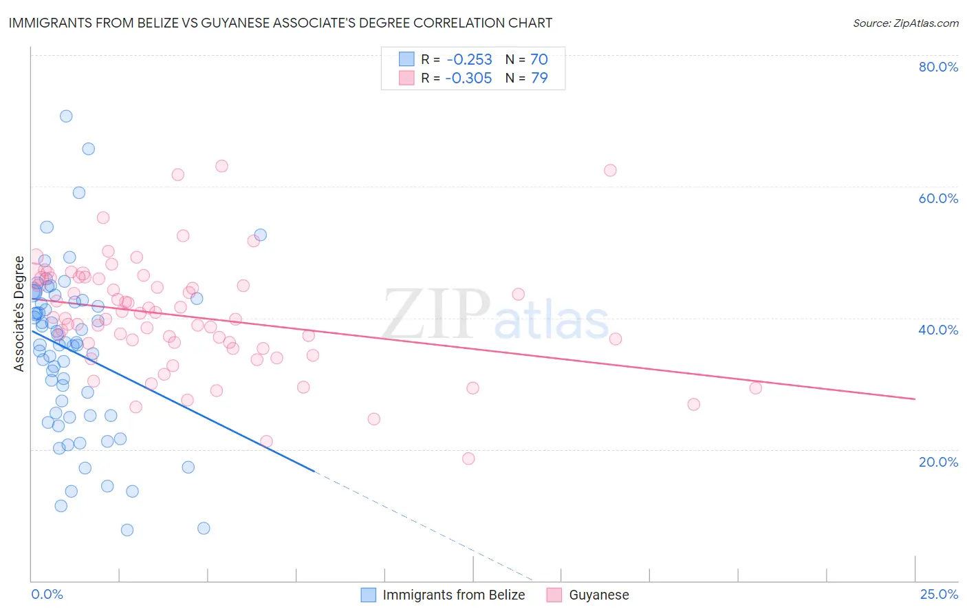 Immigrants from Belize vs Guyanese Associate's Degree