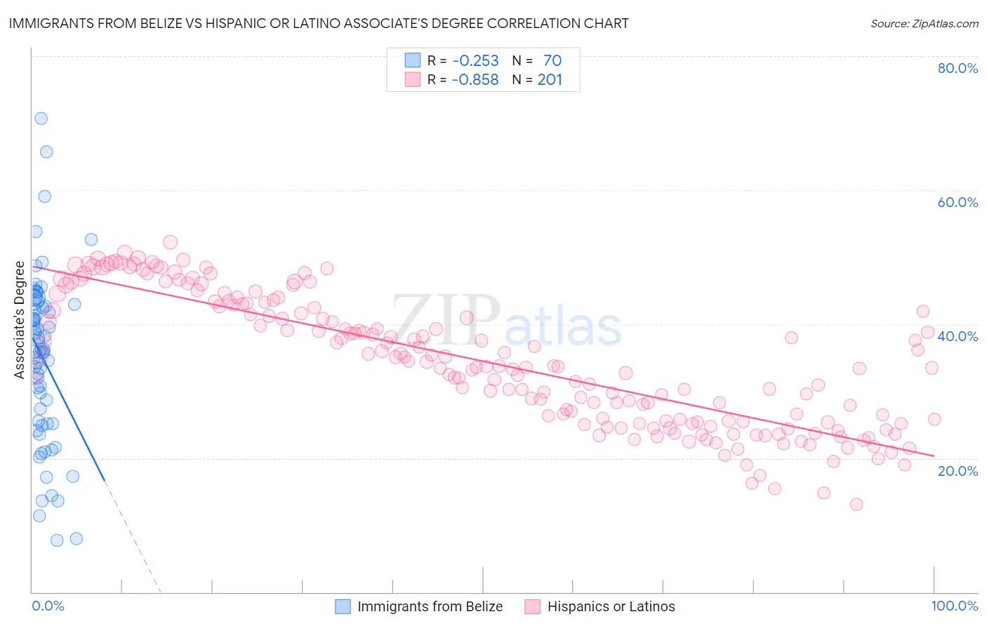 Immigrants from Belize vs Hispanic or Latino Associate's Degree