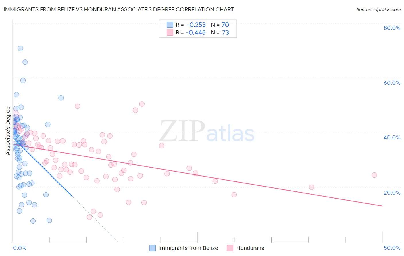 Immigrants from Belize vs Honduran Associate's Degree