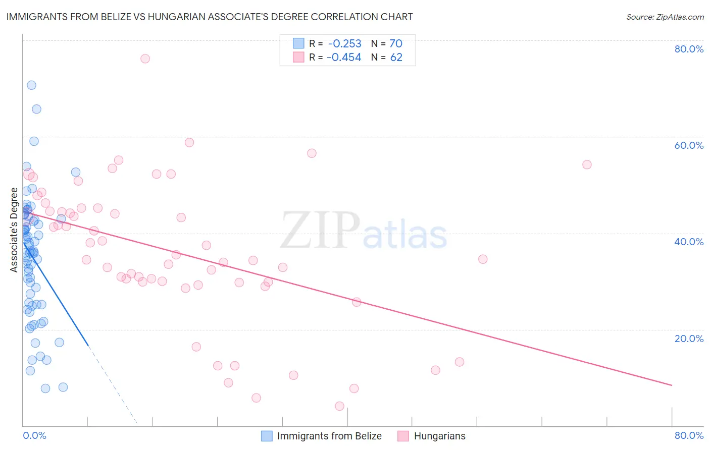 Immigrants from Belize vs Hungarian Associate's Degree