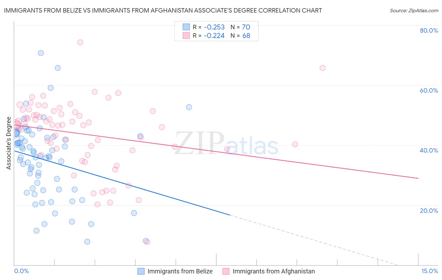 Immigrants from Belize vs Immigrants from Afghanistan Associate's Degree