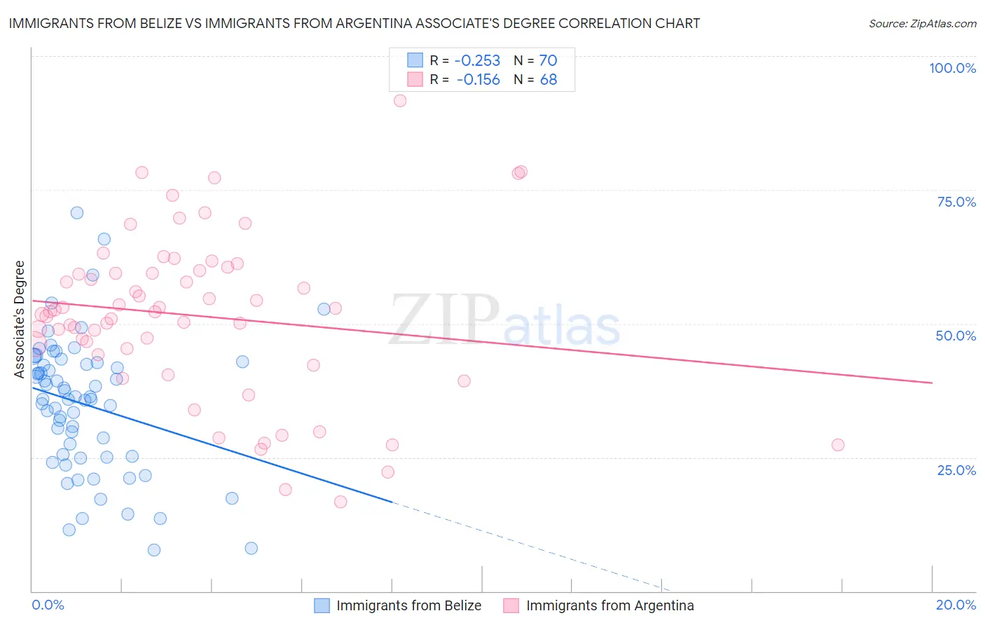 Immigrants from Belize vs Immigrants from Argentina Associate's Degree