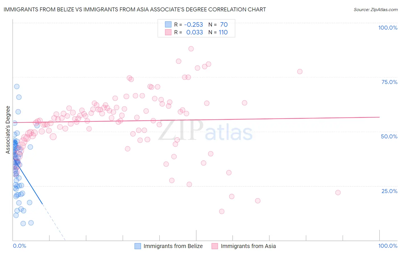 Immigrants from Belize vs Immigrants from Asia Associate's Degree