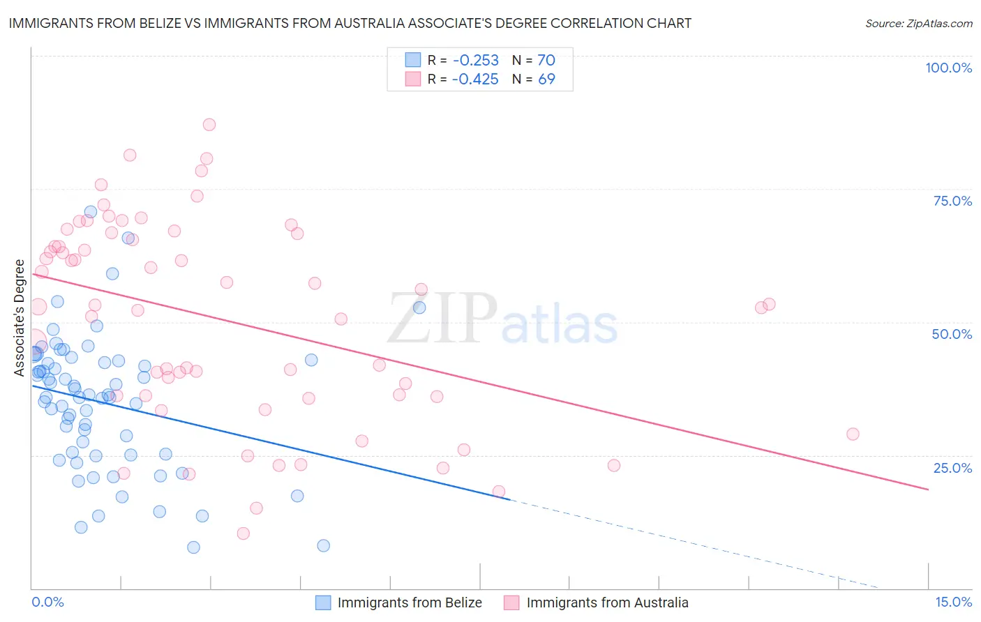 Immigrants from Belize vs Immigrants from Australia Associate's Degree