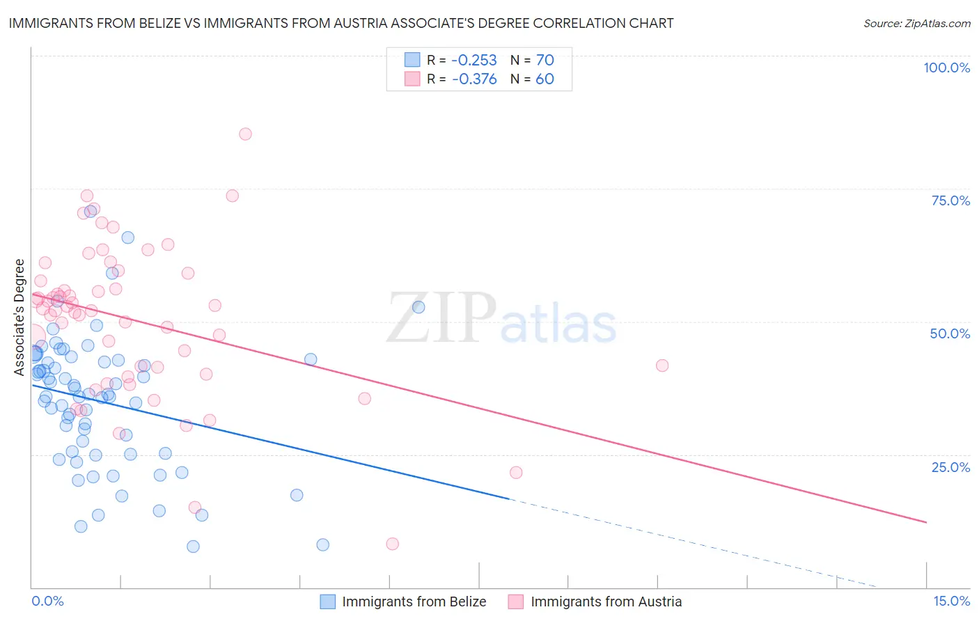 Immigrants from Belize vs Immigrants from Austria Associate's Degree