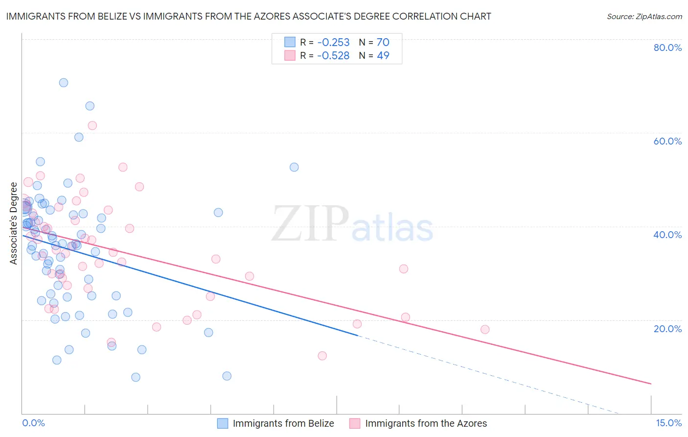 Immigrants from Belize vs Immigrants from the Azores Associate's Degree