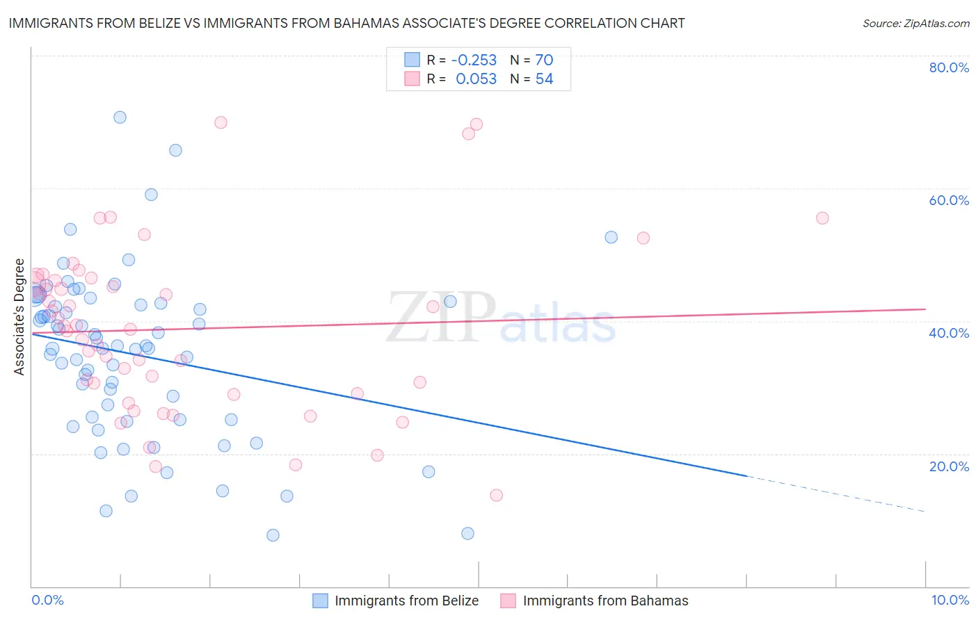 Immigrants from Belize vs Immigrants from Bahamas Associate's Degree