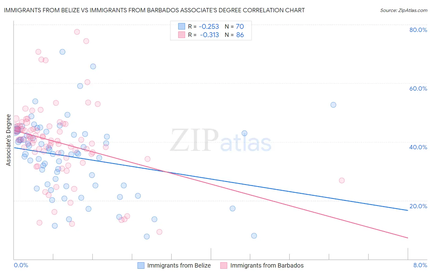 Immigrants from Belize vs Immigrants from Barbados Associate's Degree