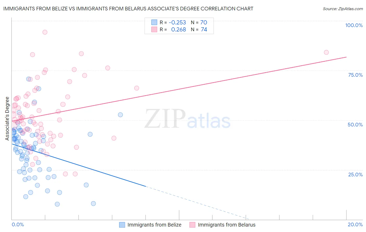 Immigrants from Belize vs Immigrants from Belarus Associate's Degree