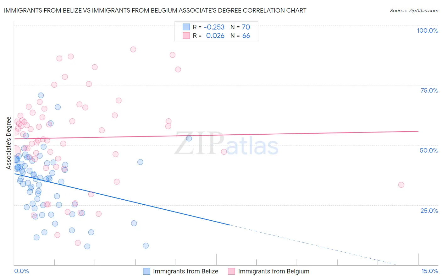 Immigrants from Belize vs Immigrants from Belgium Associate's Degree