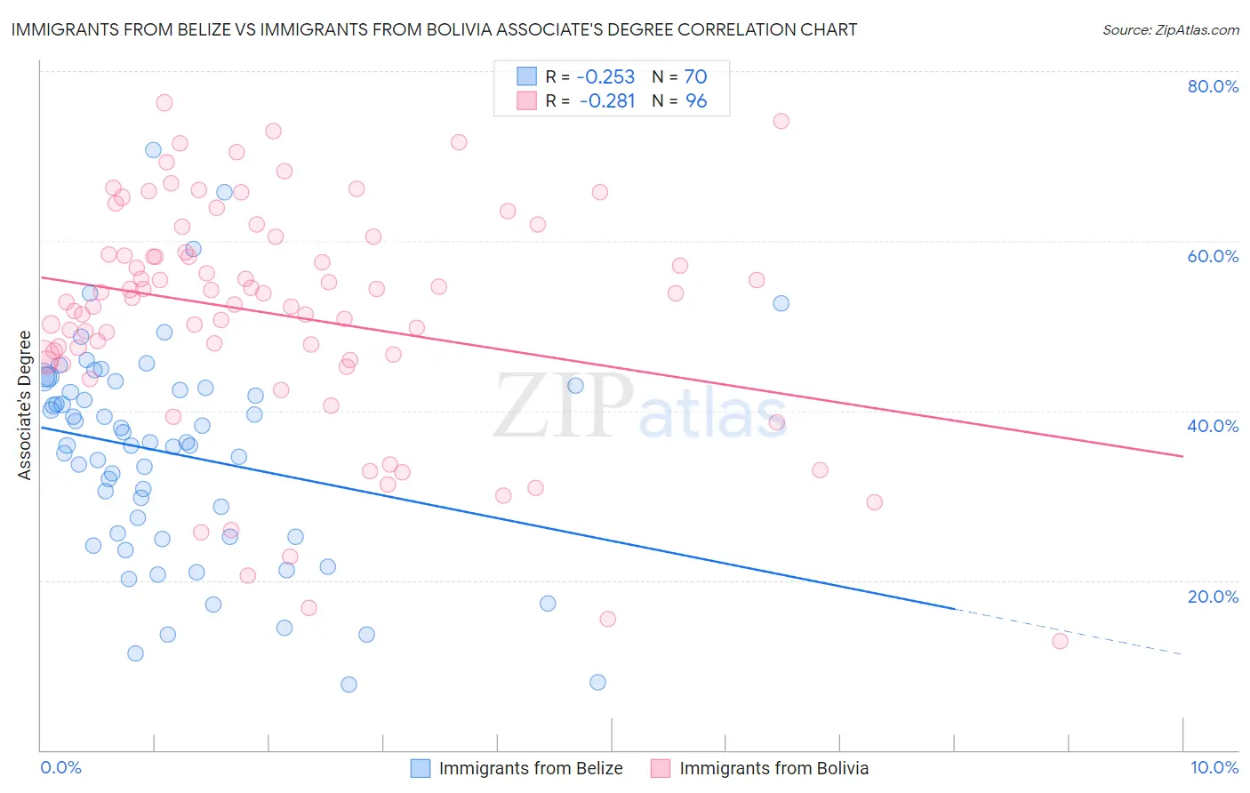 Immigrants from Belize vs Immigrants from Bolivia Associate's Degree