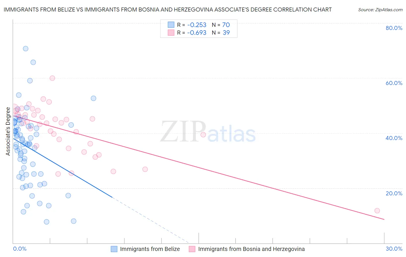 Immigrants from Belize vs Immigrants from Bosnia and Herzegovina Associate's Degree