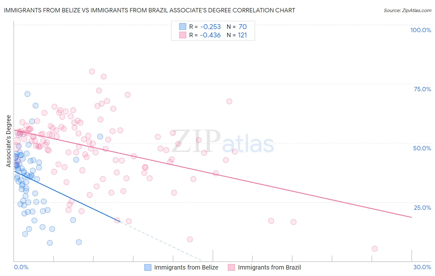 Immigrants from Belize vs Immigrants from Brazil Associate's Degree