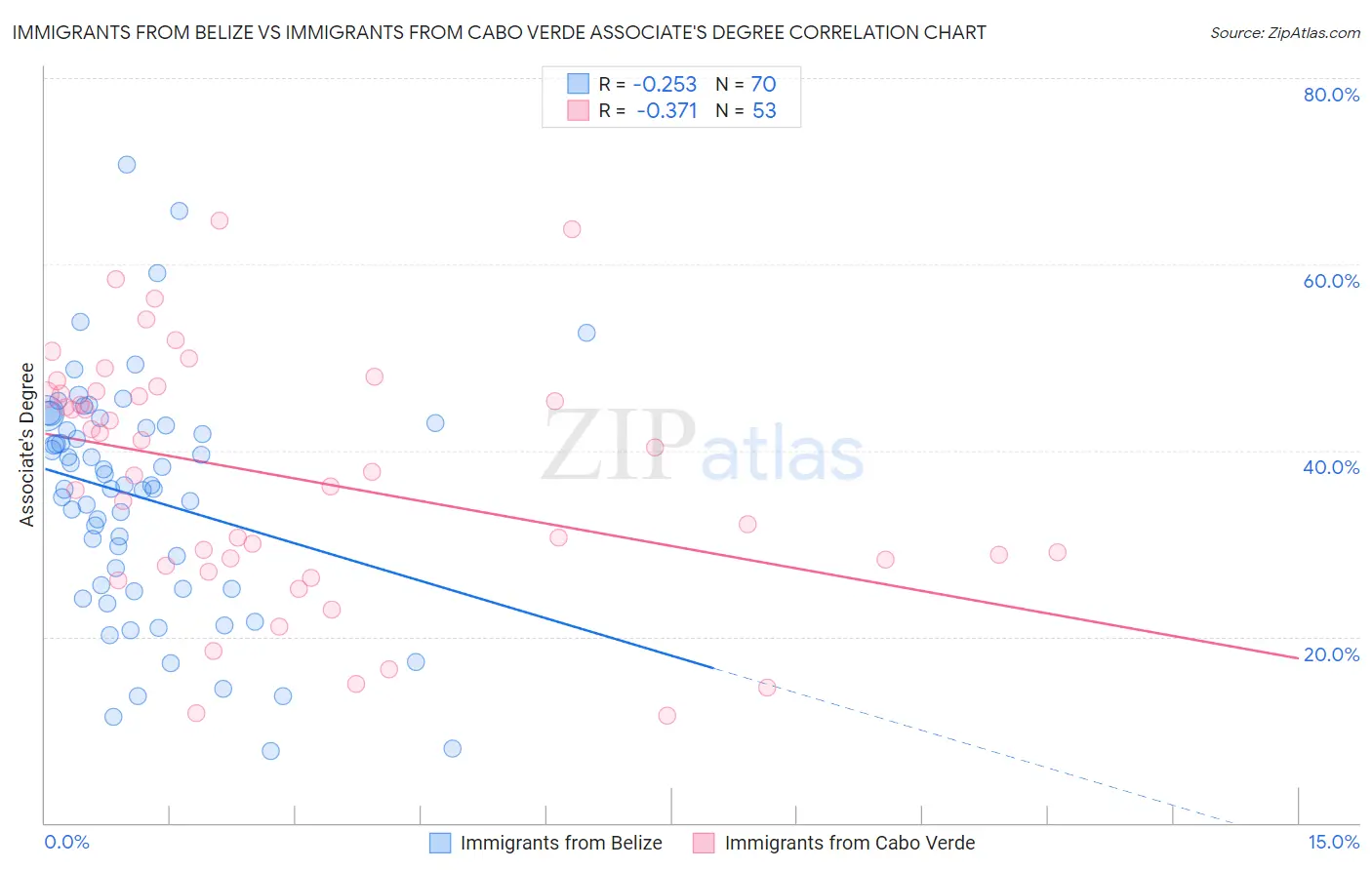 Immigrants from Belize vs Immigrants from Cabo Verde Associate's Degree