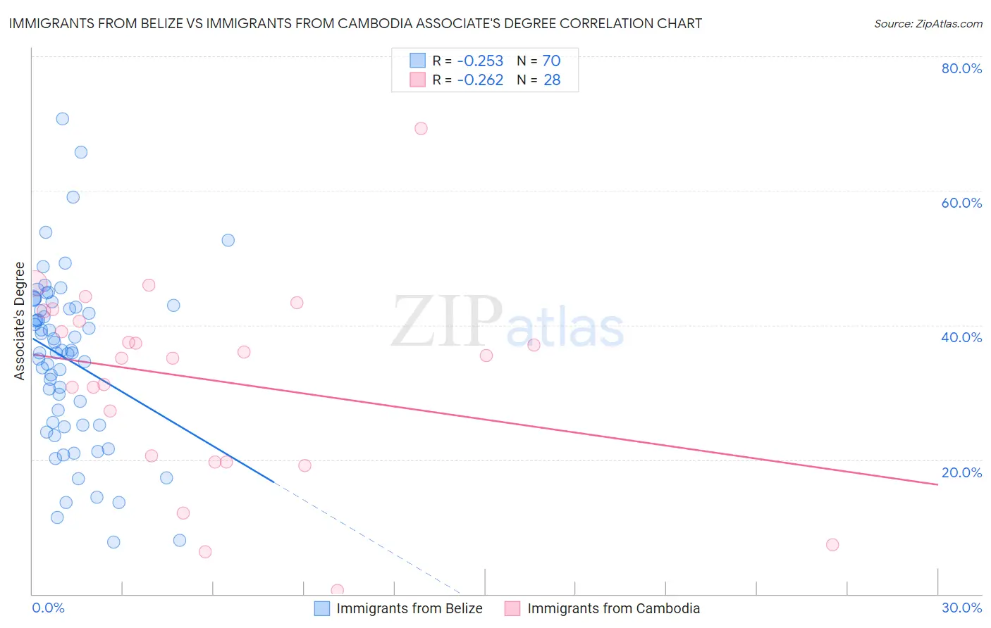 Immigrants from Belize vs Immigrants from Cambodia Associate's Degree