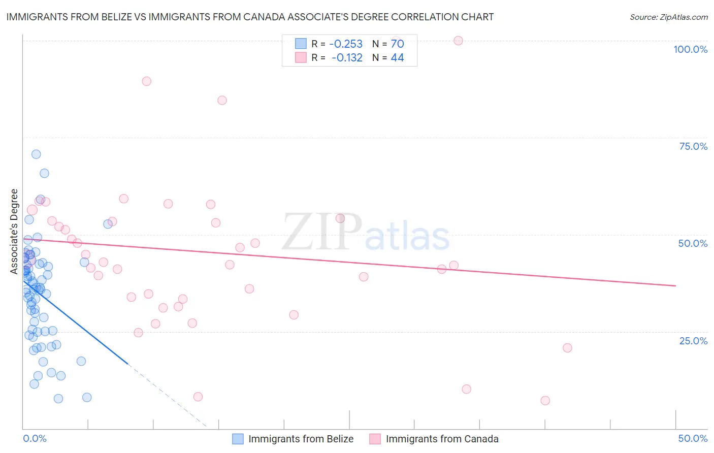 Immigrants from Belize vs Immigrants from Canada Associate's Degree