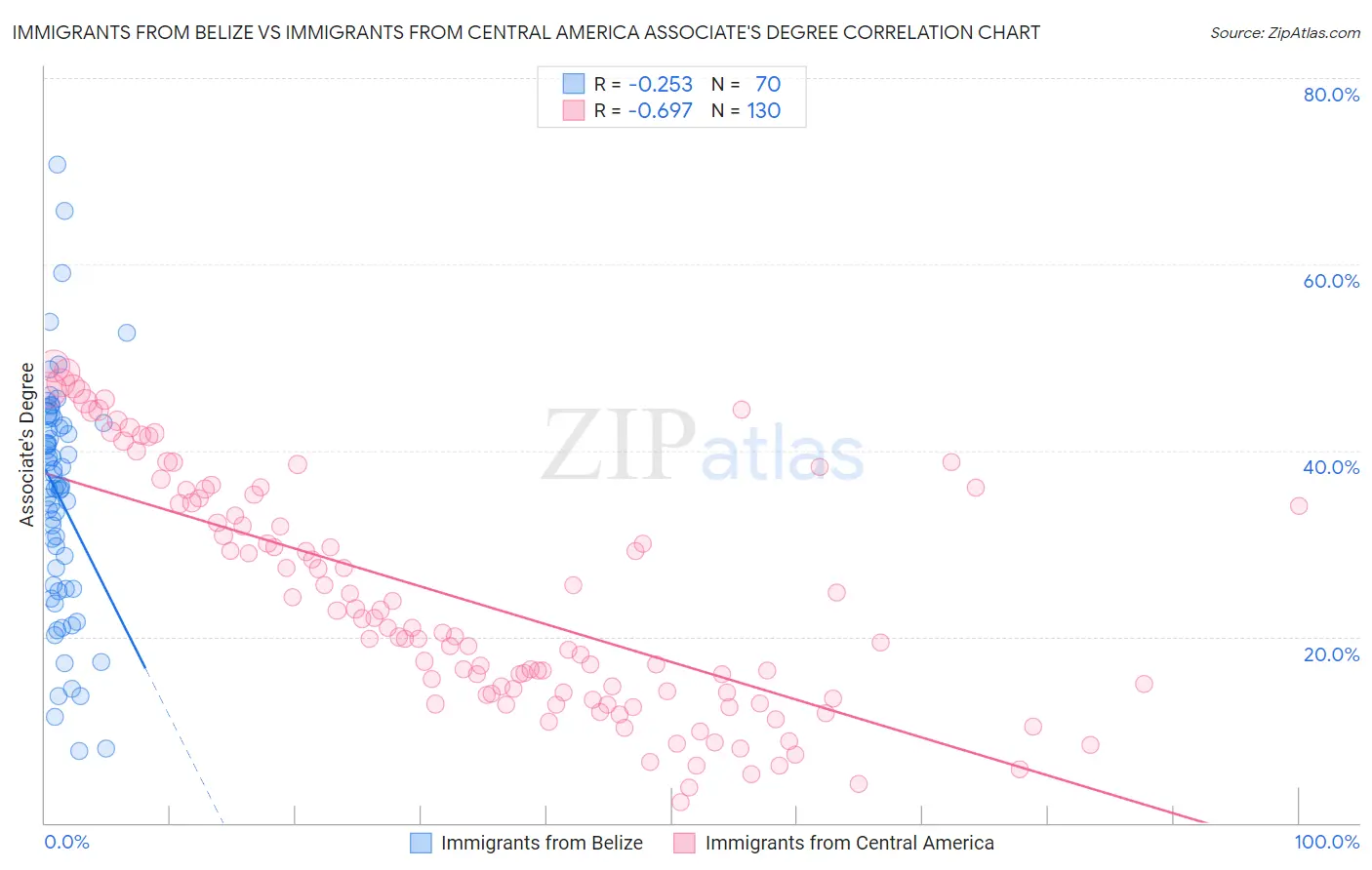 Immigrants from Belize vs Immigrants from Central America Associate's Degree