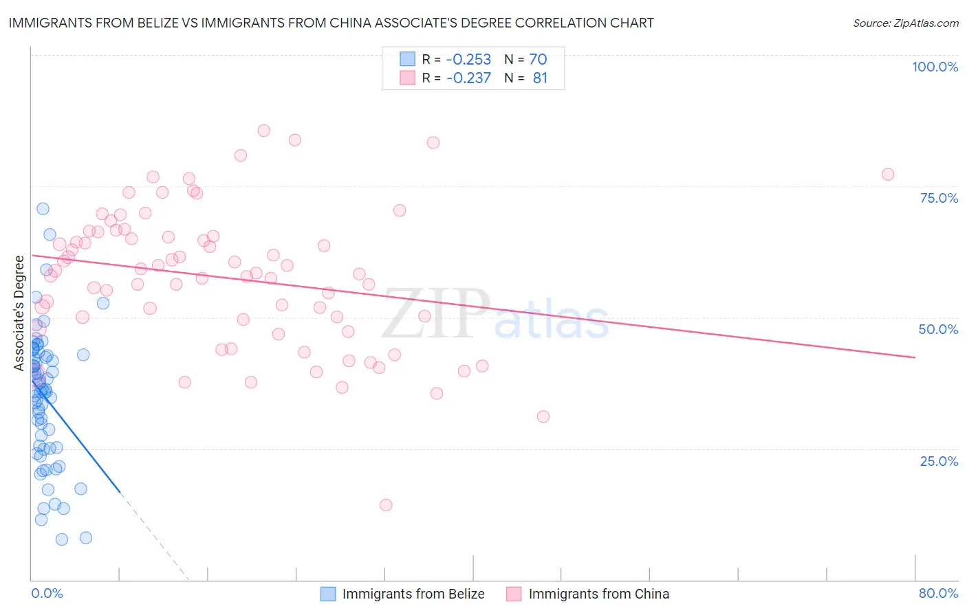 Immigrants from Belize vs Immigrants from China Associate's Degree