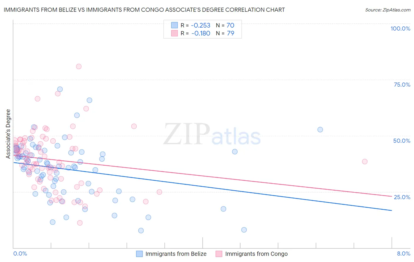 Immigrants from Belize vs Immigrants from Congo Associate's Degree