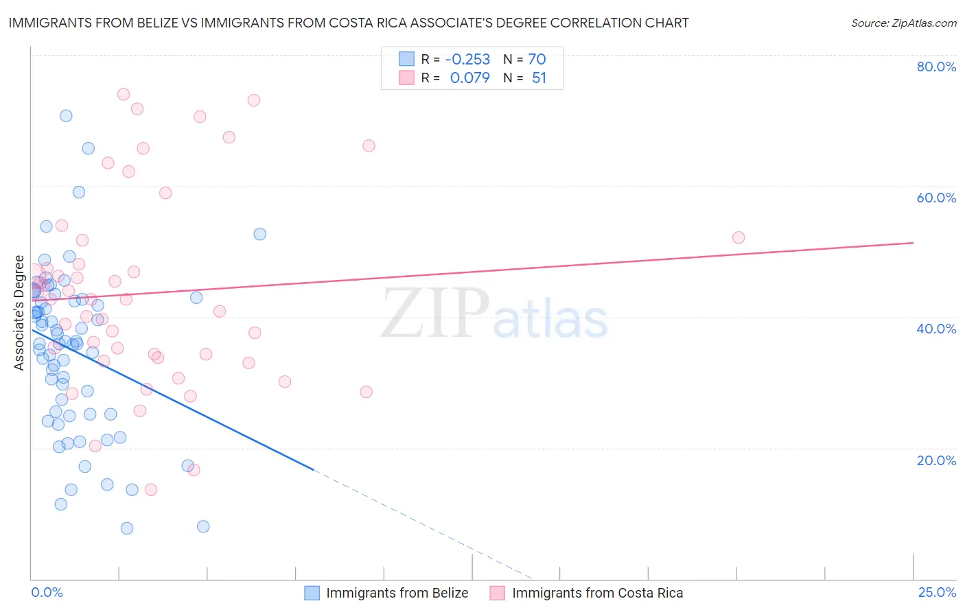 Immigrants from Belize vs Immigrants from Costa Rica Associate's Degree