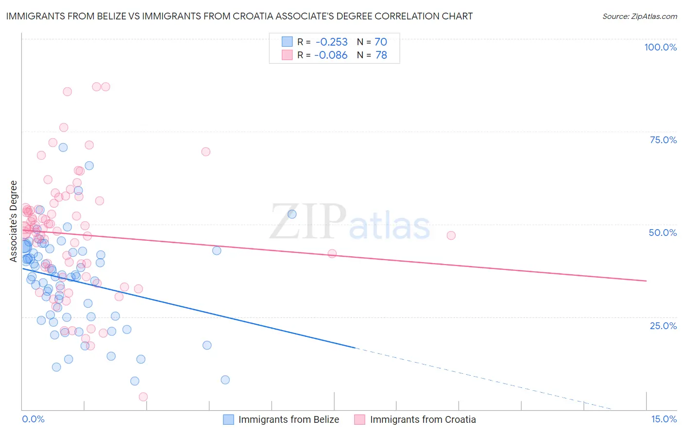 Immigrants from Belize vs Immigrants from Croatia Associate's Degree